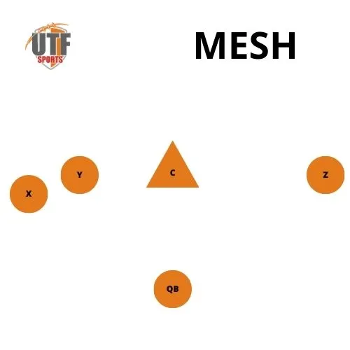 sistema ofensivo jugada mesh flag football 
